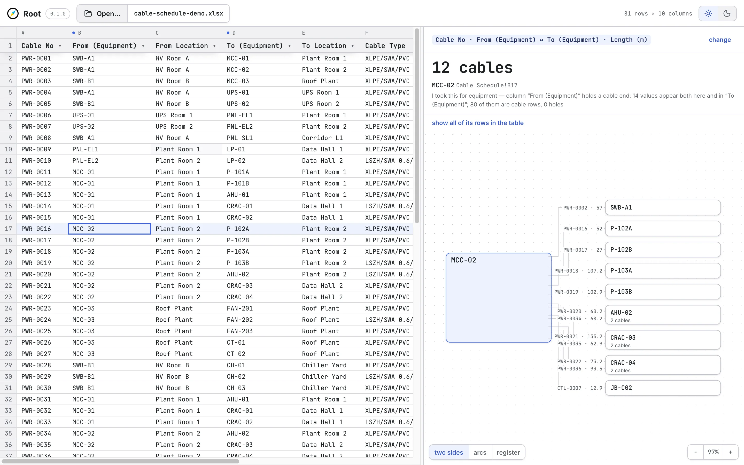 Root's split-screen view of the source spreadsheet beside a node diagram centred on MCC-02, its connector lines each labelled with a cable number and length